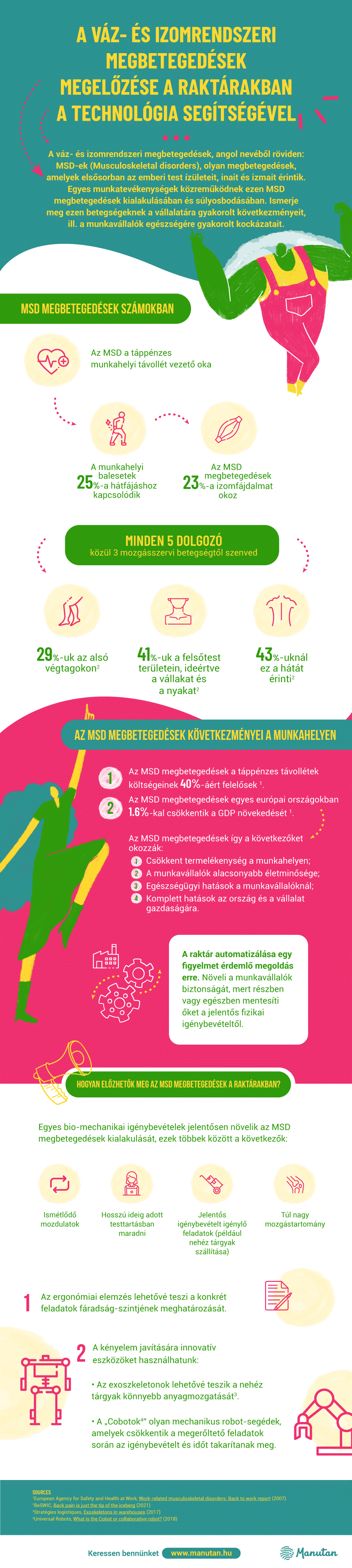 Musculoskeletal infographics